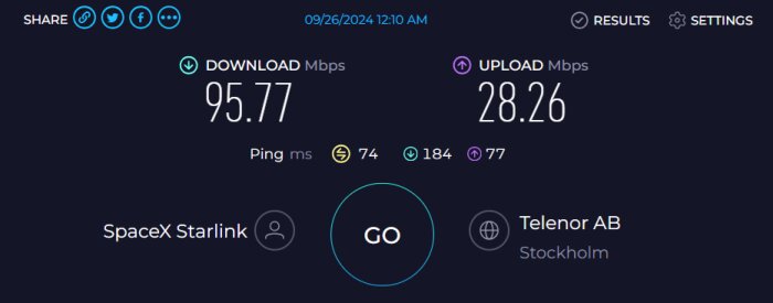 Hastighetstest med nedladdning 95,77 Mbps, uppladdning 28,26 Mbps, ping 74 ms. Ansluten via SpaceX Starlink, testserver hos Telenor AB, Stockholm.