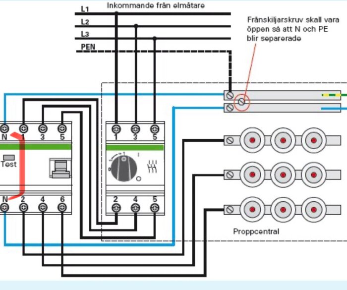 Elschema som visar en korrekt inkoppling av inkommande el från elmätare till proppcentral med instruktion om frånskiljarskruvens öppet läge för att separera N och PE.