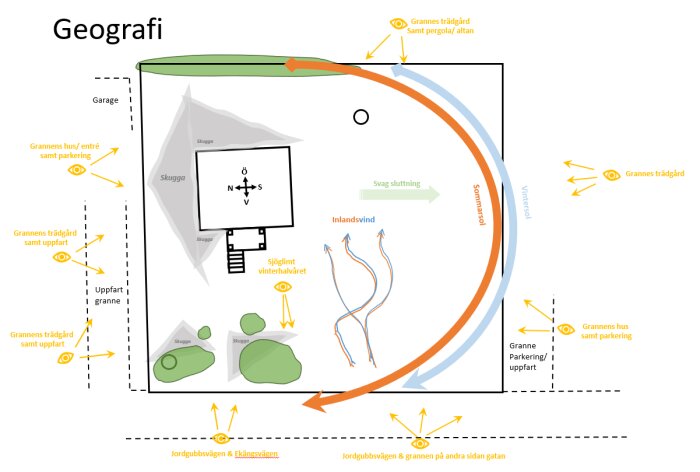 Geografisk karta som visar ett hus centralt på tomten och dess omgivningar: garagenorr, grannens trädgård väster, inlandsvind och byggrekommendationer.