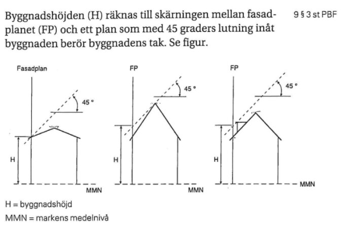 Illustration av byggnadshöjd (H) som mäts till skärningen mellan fasadplanet (FP) och ett 45-gradigt plan som berör byggnadens tak.