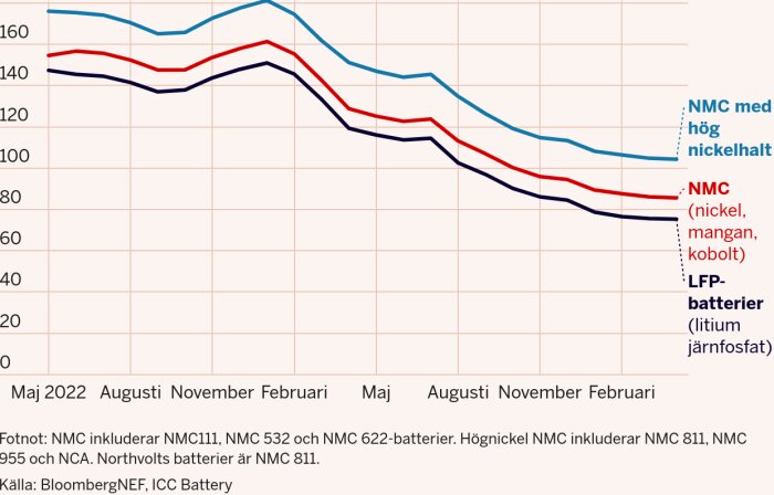 Graf som visar prisutveckling för olika typer av batterier (NMC med hög nickelhalt, NMC och LFP) från maj 2022 till februari 2023, med priser i dollar per kWh.