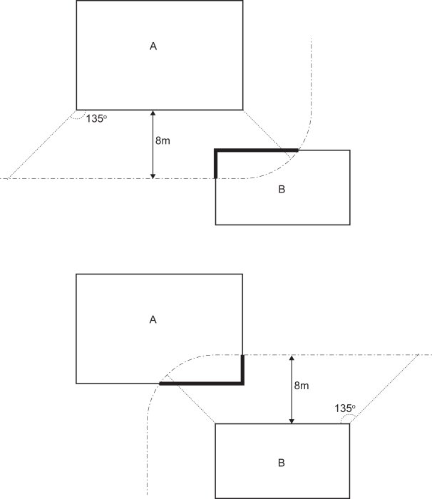 Diagram över två byggnader A och B som visar avståndet 8 meter mellan dem, med markerade vinklar på 135 grader och områden som påverkas av brandstrålning.