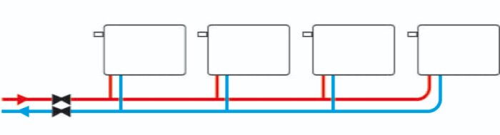 Schematisk bild av rörsystem med fyra radiatorer. Rött rör representerar varmvattnet som går in i radiatorerna, blått visar kallvattnet som återvänder.