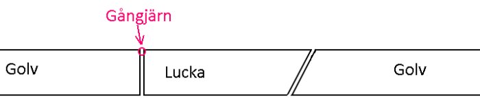 Ritning som visar en lucka med ett gångjärn i golvet med lutning i framkant och trossbotten, anpassad efter luckans tjocklek.