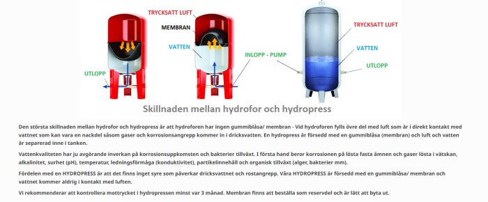 Diagram som jämför hydrofor med hydropress. Hydroforen visar vatten och trycksatt luft i direkt kontakt, medan hydropressen har en membran som separerar vatten och luft.