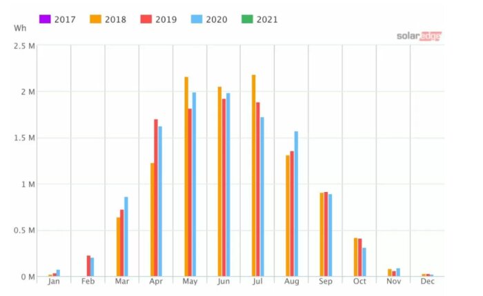 Stapeldiagram som visar energiproduktion från solceller per månad under åren 2017 till 2021, med färger för varje år. Energin är mätt i Wh.