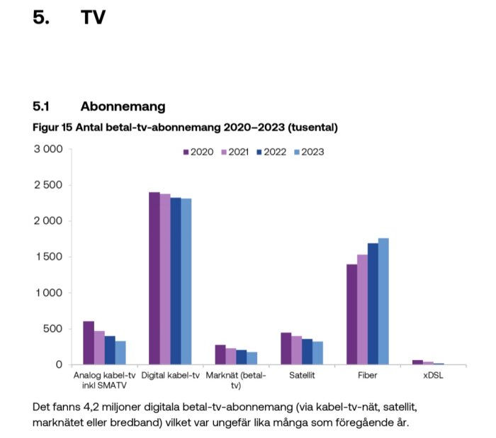 Stapeldiagram över antal betal-tv-abonnemang 2020-2023 uppdelat på olika teknologier, med kraftig ökning för fiber och minskning för marknät och xDSL.