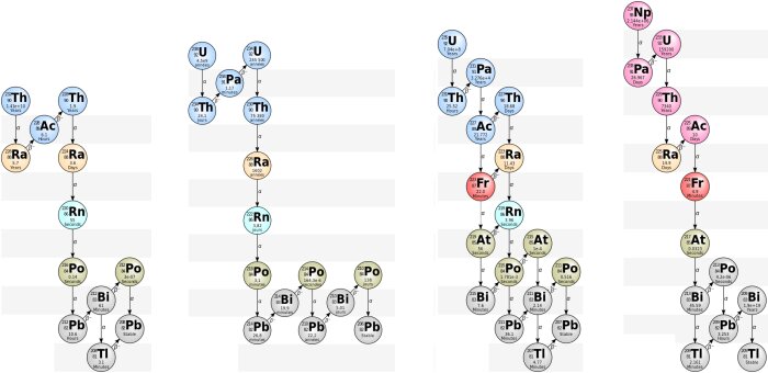 Diagram som visar olika sönderfallskedjor för radioaktiva grundämnen, inklusive isotoper som Th, U, Pa, Ra, Rn, Fr, Po och deras halveringstider.