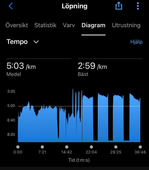 Graf över löptempo från en träningsapp, visar medeltid 5:03 min/km och bästa tid 2:59 min/km. Tidsaxeln längst ner sträcker sig från 0 till 36:46 minuter.