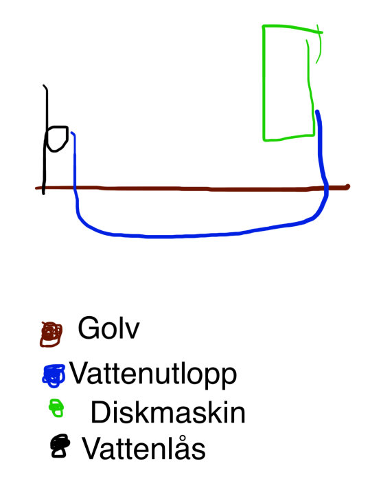 En skiss som visar ett blått utloppsrör från en grön diskmaskin som går under ett brunt golv och upp till ett svart vattenlås.