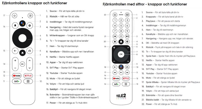 Två fjärrkontroller med olika knappar och funktioner beskrivs. Vänster fjärrkontroll för Boxer app och högra för Tele2, båda med specifika knappar för TV, appar och ljud.