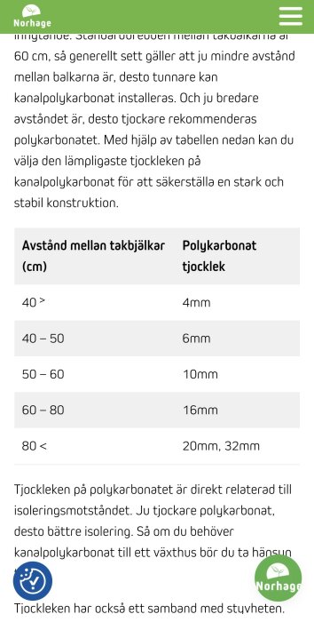 Tabell från Norhage med rekommenderad polykarbonattjocklek baserat på avstånd mellan takbjälkar: 4mm (40cm), 6mm (40-50cm), 10mm (50-60cm), 16mm (60-80cm), 20/32mm (80cm).