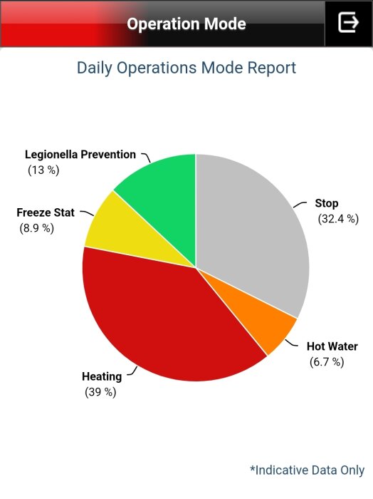 Cirkeldiagram över driftlägen med kategorierna Legionella Prevention (13 %), Freeze Stat (8.9 %), Heating (39 %), Stop (32.4 %) och Hot Water (6.7 %).