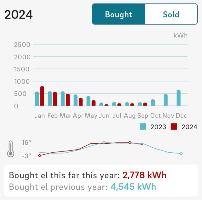 Diagram som visar köpt el i kWh för 2023 och 2024 per månad, jämförande staplar och en temperaturkurva. Totalt köpt el 2023: 4,545 kWh, 2024 hittills: 2,778 kWh.