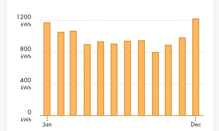 Stapeldiagram över elförbrukning (kWh) per månad, visar högre förbrukning i januari och december och lägre under sommarhalvåret.