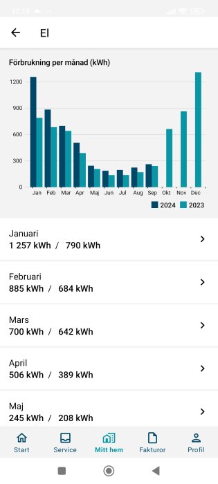 Skärmbild av en app som visar energiförbrukning per månad (kWh) åren 2023 och 2024, med detaljerade siffror för januari till maj.