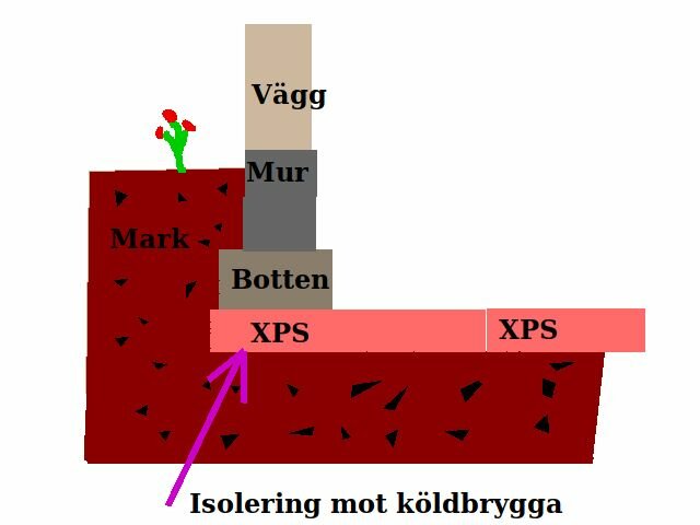 Schematisk bild som visar konstruktion med XPS isolering vid botten av en mur under marknivå, avseende att isolera mot köldbrygga.