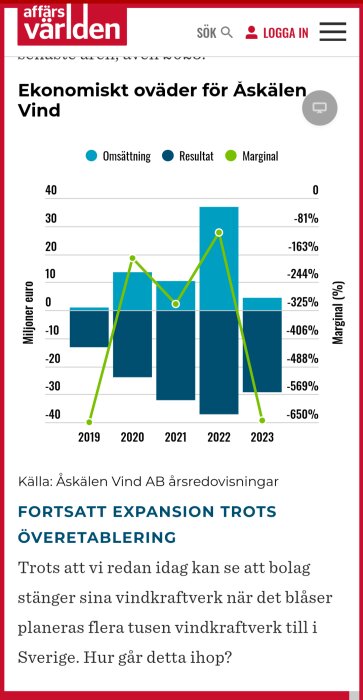 Graf över ekonomiskt resultat och marginal för Åskålen Vind från 2019 till 2023. Omsättning, resultat och marginal visas i staplar och linjer med olika färger.