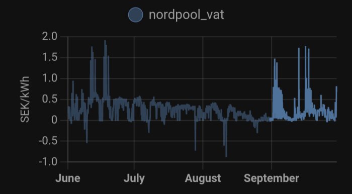 Prisgraf för Nordpool, SEK/kWh, från juni till september, med priser som varierar från -1.0 till 2.0.