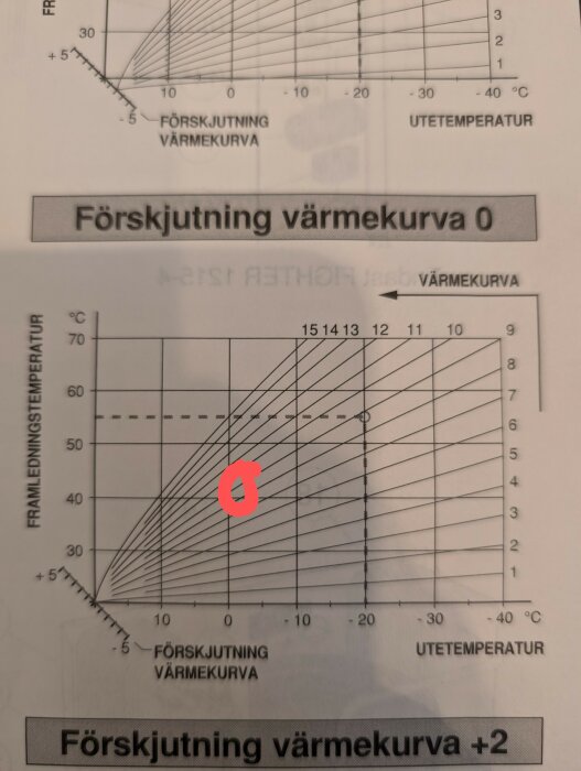 Diagram över värmekurva och förskjutning för radiatorer, med handritad markering som visar ett beräknat temperaturvärde på cirka 40°C och förskjutning -1°C.