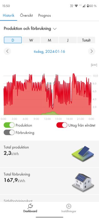 Energidiagram som visar produktion och förbrukning för solpaneler den 16 januari 2024, med hög förbrukning och låg produktion.