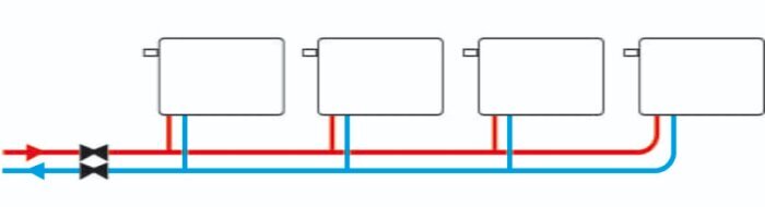 Diagram av ett tvårörssystem för uppvärmning med fyra radiatorer kopplade till separata tillopp- och returledningar.