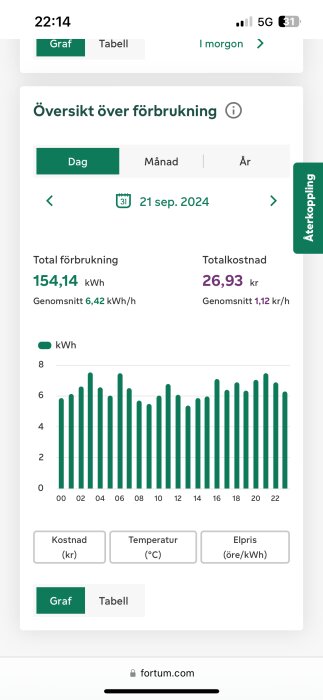 Diagram som visar total elförbrukning på 154,14 kWh den 21 september 2024 med jämn förbrukning under natten. Total kostnad 26,93 kr.