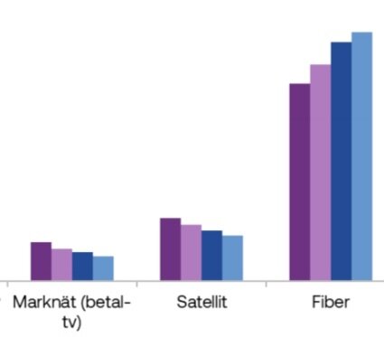 Stapeldiagram som visar minskade abonnemang för marknät (betal-tv), stabila för satellit och ökande för fiber. Tre färger representerar olika tidsperioder.