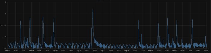 Temperaturkurva i en graf för en frys, från 23 september till 1 oktober, med flera peakar där temperaturen tillfälligt stiger över -5 grader Celsius.