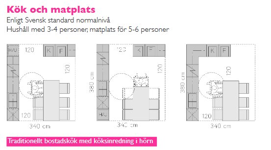 Tre exempel på planritningar för L-format kök och matplats, enligt svensk standard för hushåll med 3-4 personer samt 5-6 personer.