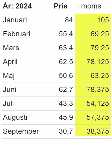 Tabell som visar priser inklusive moms för månaderna januari till september 2024, med värden från 105 för januari till 38,375 för september.