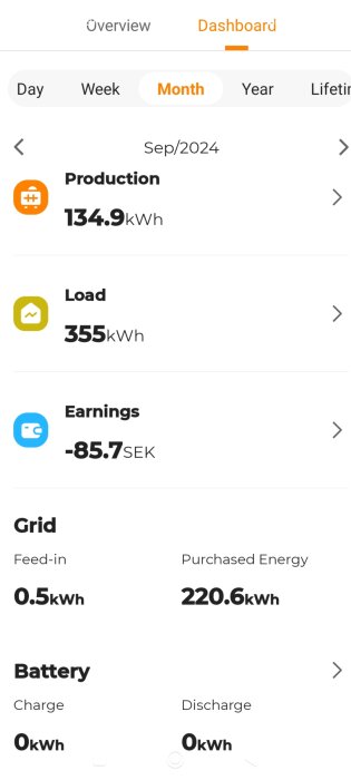 Skärmbild av solcellsapp för september 2024, visar produktion på 134,9 kWh, förbrukning på 355 kWh, intäkter -85,7 SEK, köpt energi 220,6 kWh och nätslupen energi 0,5 kWh.