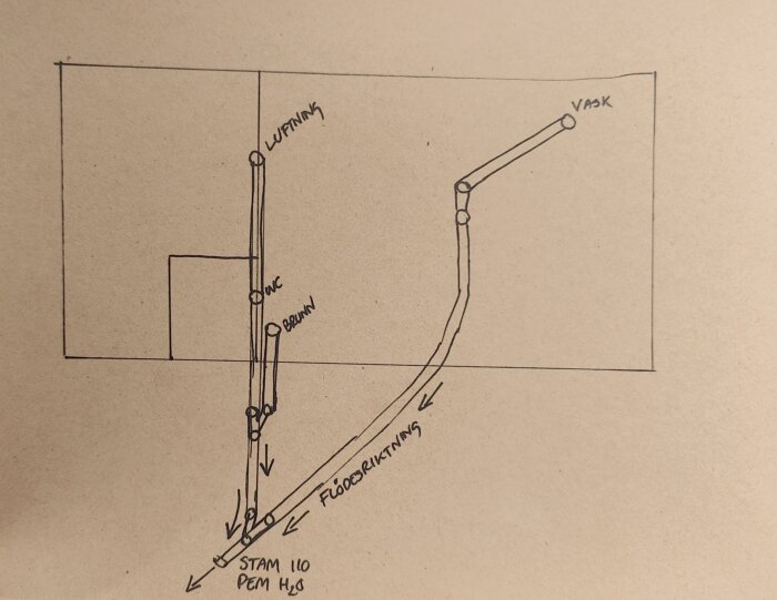 Handritad skiss som visar rördragning för WC, golvbrunn och vask, samt flödesriktning till stam 110 PEM H2O med markerad luftning.
