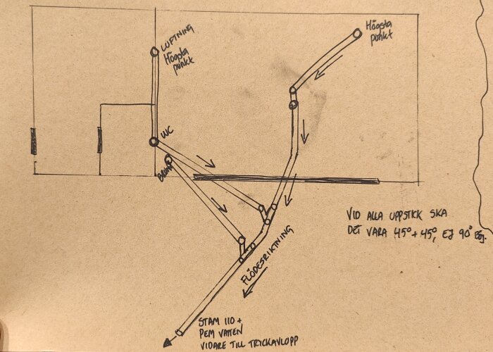 Ritning av VVS-system med rör från WC, golvbrunn och luftpipa som visar flödesriktning och lägsta/högsta punkter. Text: "Det ska vara 45+45 grader, ej 90 grader.