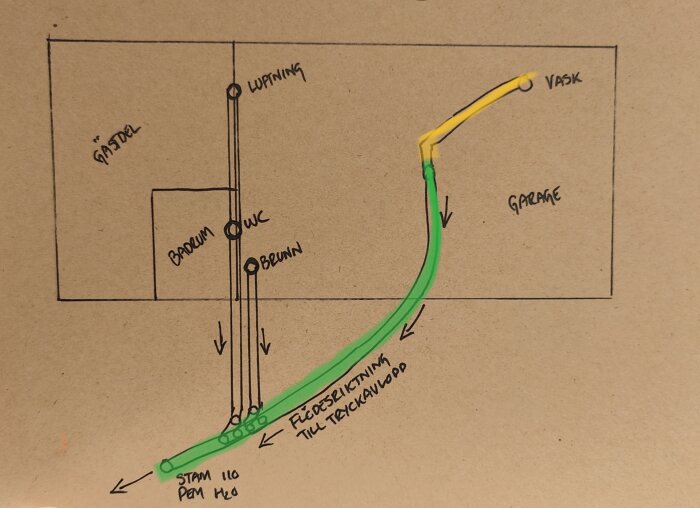 Skiss över rördragning med gröna, gula och svarta linjer, visar wc, brunn och luftning i förhållande till garage och vask. Pilen markerar stamförlopp.
