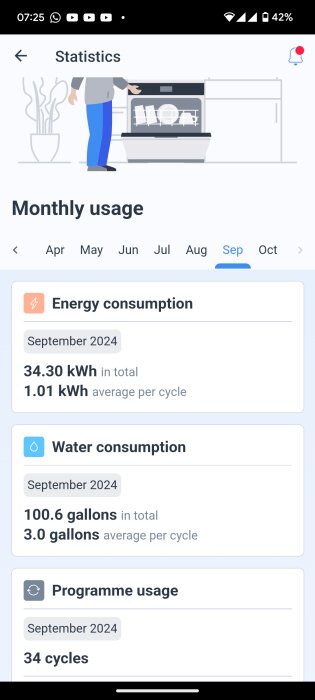 Skärmbild som visar statistik från Siemens apparat för el- och vattenförbrukning i september 2024: energiförbrukning 34,30 kWh, vattenförbrukning 100,6 gallons, 34 cykler.