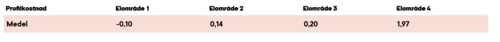 Tabell över profilkostnader där Elområde 4 har högst kostnad med 1,97 och Medel värdet är -0,10.