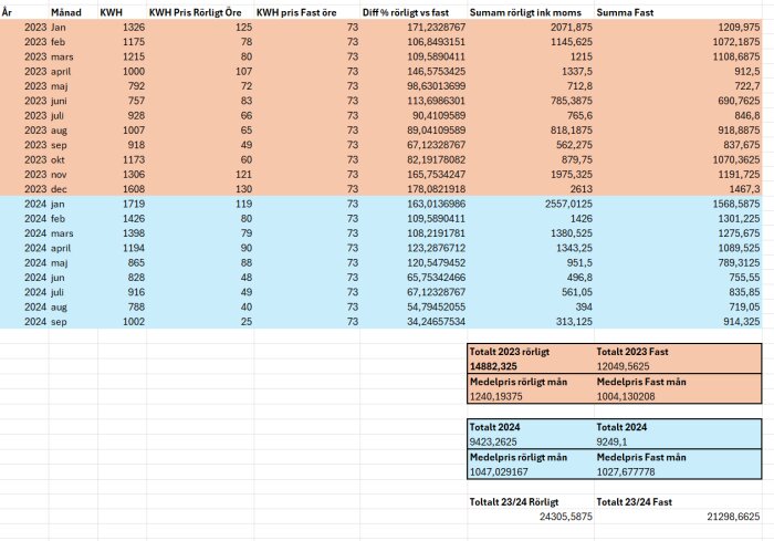 Tabell som visar jämförelse av rörligt och fast elpris per månad från jan 2023 till sep 2024, inklusive skillnad i procent och summor.