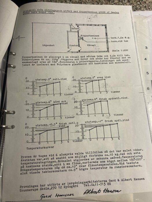 Protokoll från eldningsprov utfört med kopparkamin, inklusive planritning och temperaturkurvor, daterat mars 1961, skrivet av Gerd och Albert Hansen.