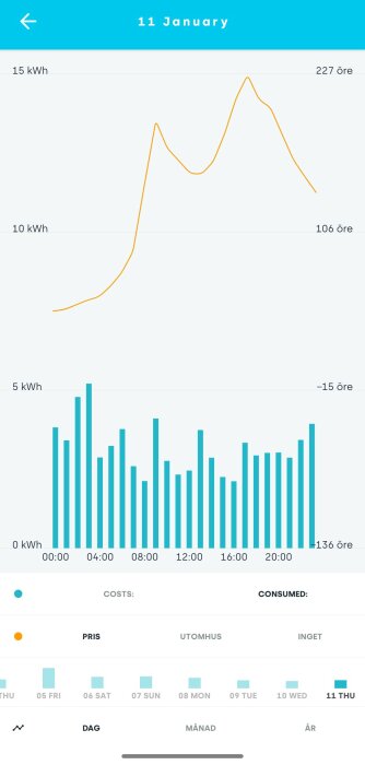 Graf som visar elförbrukning och elpris i en tegelvilla den 11 januari. En puckel syns på natten. Förbrukning är i kWh och pris i öre.