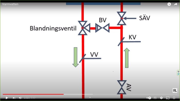 Diagram av ett VVS-system som visar flöden för varmvatten (VV), kallvatten (KV), blandningsventil (BV), säkerhetsventil (SÄV), och avluftare (AV).