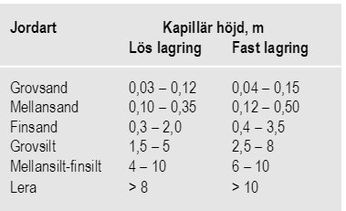 Tabell som visar kapillär höjd i meter för olika jordarter vid lös och fast lagring, inklusive grovsand, mellansand, finsand, grovsilt och lera.