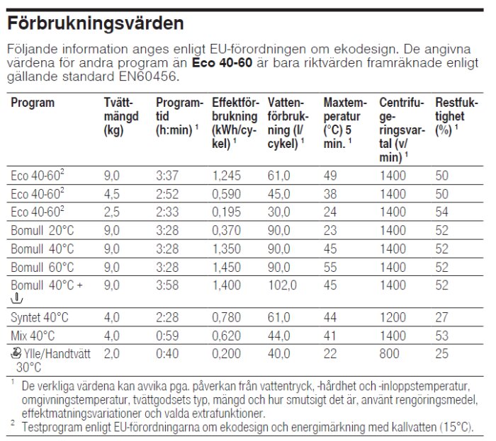 Tabell som visar förbrukningsvärden för olika tvättprogram med specifikationer som programtid, effektförbrukning, vattenförbrukning och temperatur.