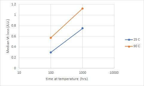 Diagram som visar median Vt-förlust i flashminne över tid vid två temperaturer: 25°C och 90°C. Förlusten är större vid 90°C.