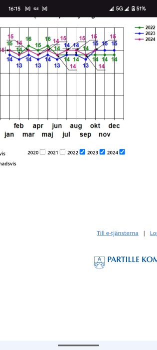 Linjediagram jämför månadsvis vattenförbrukning för åren 2022-2024 i villa med trädgårdsbevattning.