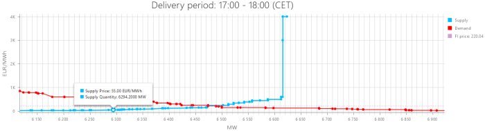 Graf över elmarknadens efterfrågan och utbud mellan 17:00 och 18:00 CET, med utbudspris 55 EUR/MWh och mängd 6294,2 MW, elpriset är 220,04 EUR.