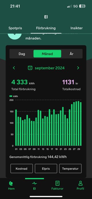 Diagram över elförbrukning för september 2024 med total förbrukning 4333 kWh och kostnad 1131 kr. Vertikalt stapeldiagram per dag.