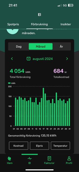 Graf över elförbrukning i augusti 2024 med total förbrukning 4054 kWh och kostnad 684 kr. Daglig förbrukning visas med stapeldiagram.