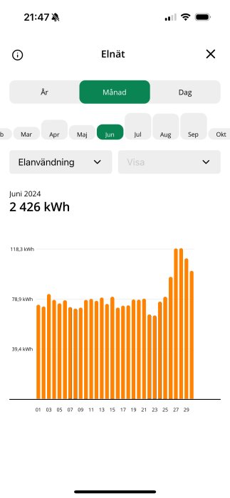 Diagram över elförbrukning i juni 2024, totalt 2 426 kWh, med dagliga staplar som visar fluktuerande energiåtgång under månaden.