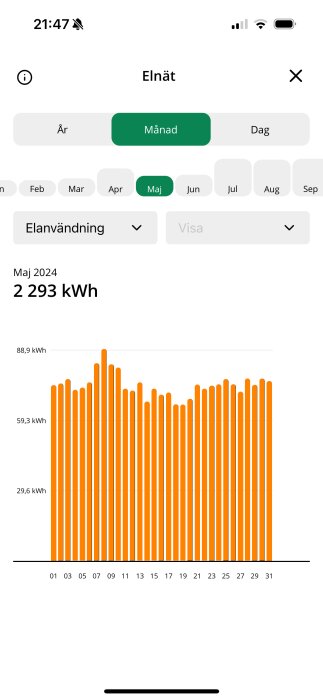 Graf över elanvändning i maj 2024, 2293 kWh totalt. Varierande dagliga staplar, högsta runt 88,9 kWh. Användning under renoveringsperiod.